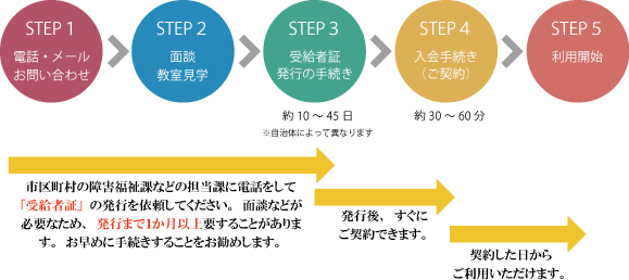 手続き_放課後等デイサービス